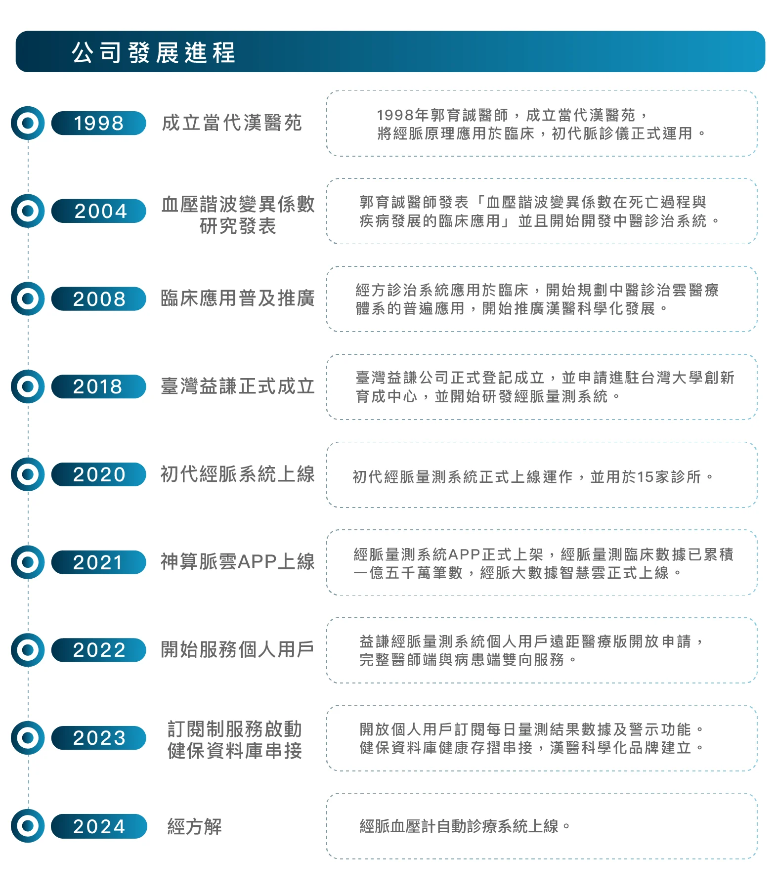 臺灣益謙關於我們－郭育誠醫師